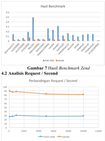 Gambar 7 Hasil Benchmark Zend  4.2 Analisis Request / Second 