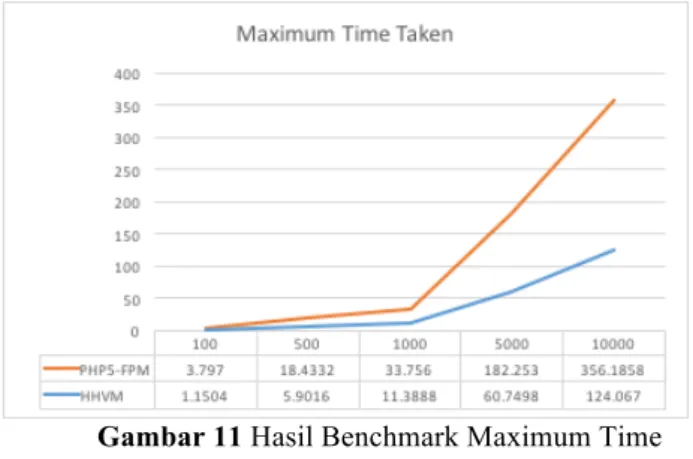 Gambar 13 Hasil Benchmark CPU System  4.7 Analisa Penggunaan Memory 