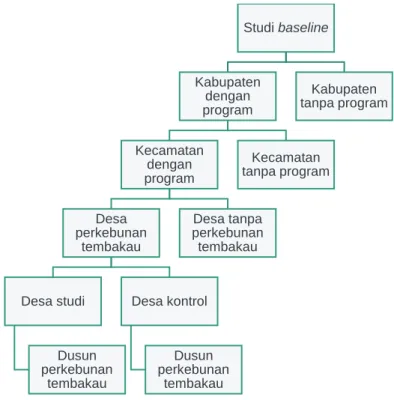 Gambar 1. Proses seleksi lokasi studi baseline  