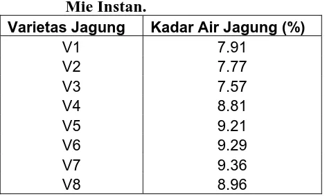 Tabel 8. Panen Jagung per Hektar Lahan Varietas Hasil Pipilan Jagung (ton/ha) 