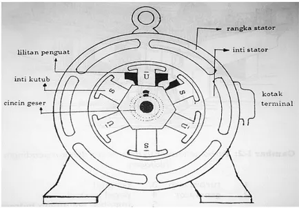 Gambar 2.6 Konstruksi Generator Sinkron 