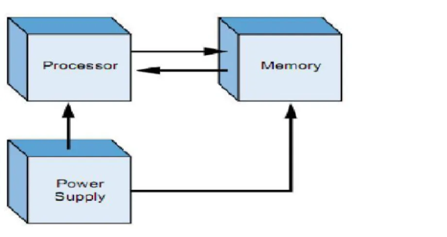 Gambar 2.8 Sistem Kerja CPU 