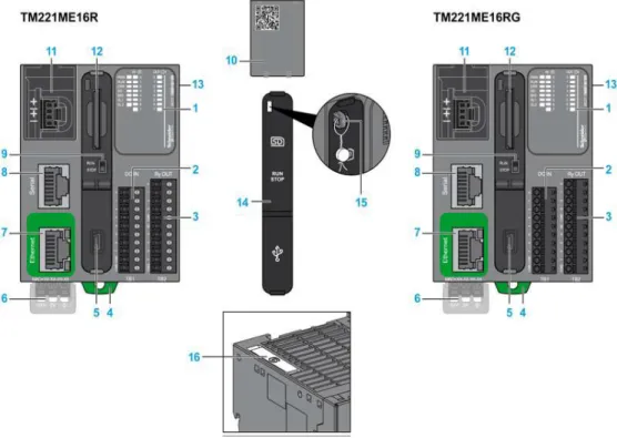 Gambar 2.11 Komponen Pengontrol Pada PLC  Tabel 2.2 Deskripsi fisik PLC Modicon TM221ME16R 