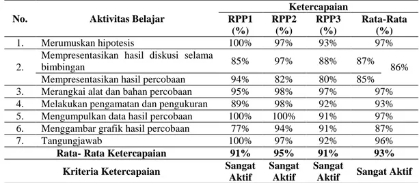 Tabel  3.  Rata-rata  Skor  Aktivitas  Belajar  Fisika  Siswa  Kelas  Eksperimen  pada  Setiap  Indikator  dan Setiap RPP 