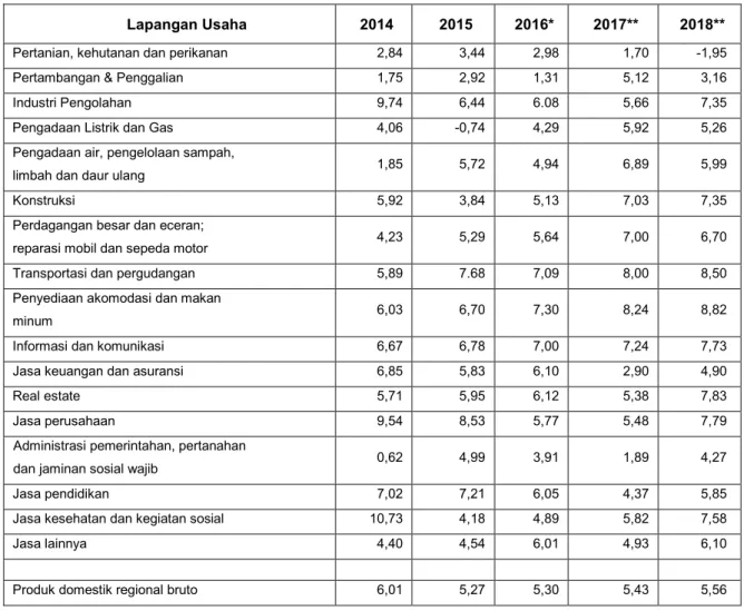 Tabel 5. Laju Pertumbuhan Produk Domestik Regional Bruto Kabupaten Malang   Atas Dasar Harga Konstan 2010 Menurut Lapangan Usaha 