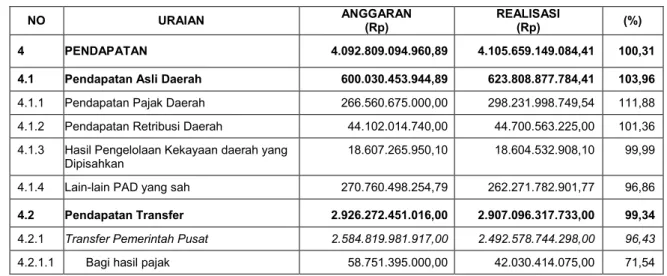 Tabel 7. Laporan Realisasi Anggaran Tahun Anggaran 2019 