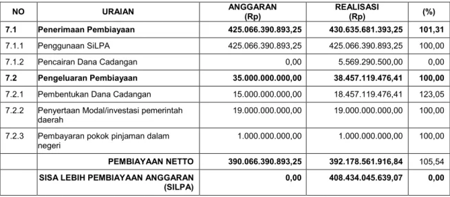 Tabel 8. Realisasi Anggaran menurut Urusan Pemerintahan Daerah dan Organisasi  Tahun Anggaran 2019 