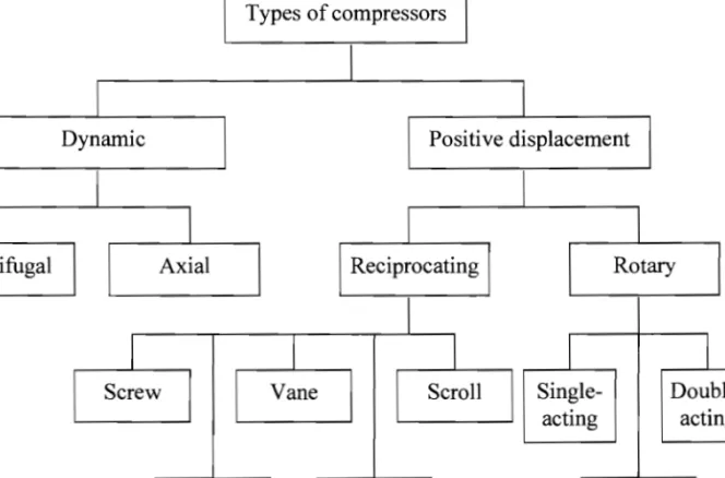 Figure  4  shows  the  types  of  compressors  commonly  used  in  conventional  mr­