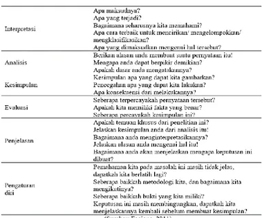 Gambar 2. Pertanyaan pemacu berpikir kritis 