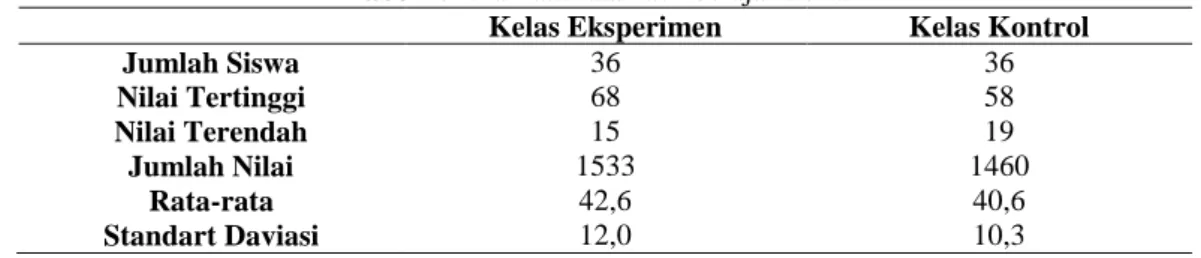 Tabel 1. Nilai rata-rata hasil belajar siswa 