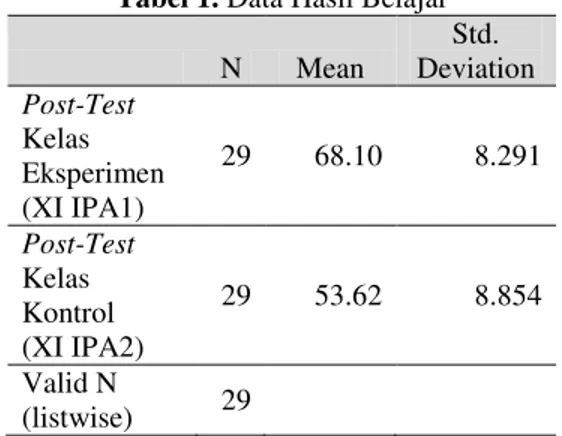 Tabel 1. Data Hasil Belajar  N  Mean  Std.  Deviation  Post-Test Kelas  Eksperimen  (XI IPA1)  29  68.10  8.291  Post-Test Kelas  Kontrol  (XI IPA2)  29  53.62  8.854  Valid N  (listwise)  29       