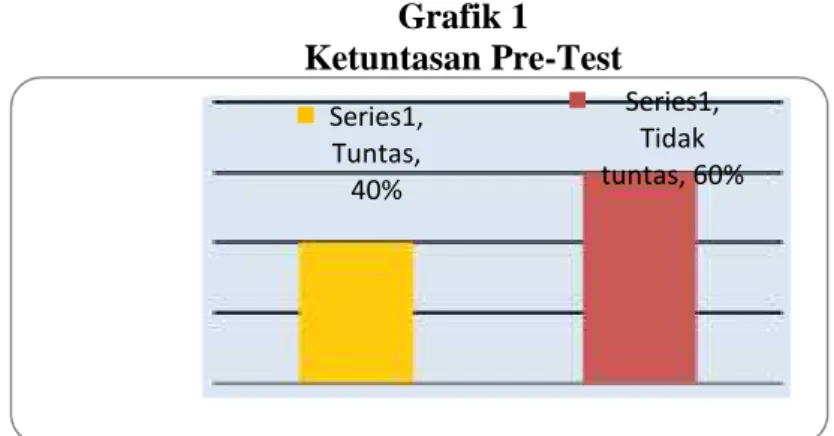 Grafik 1 Ketuntasan Pre-Test