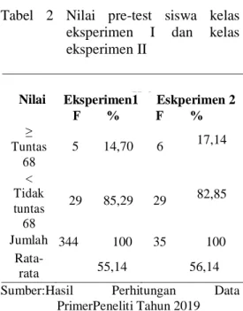 Tabel  3.  Nilai  post-test  siswa  kelas  eksperimen  I  dan  kelas  eksperimen II 