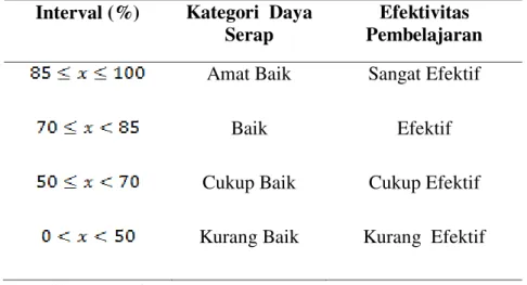 Tabel 2. Deskripsi Hasil Belajar Kognitif Siswa 