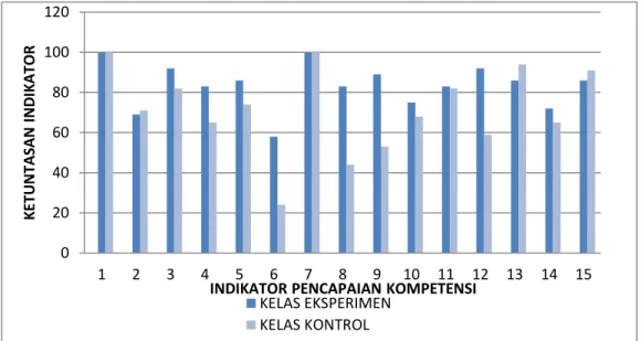 Gambar 2. Grafik perbandingan daya serap hasil posttest siswa kelas eksperimen  dan kelas kontrol pada materi pokok pemuaian zat 