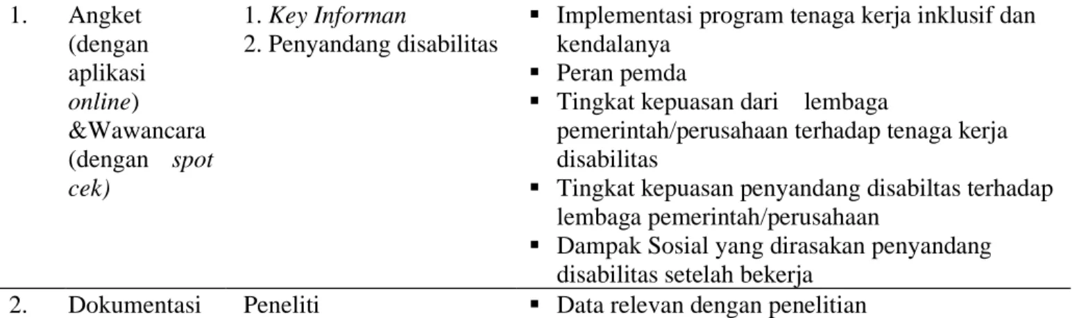 Tabel 2. Teknik, Sasaran Subjek dan Objek Penelitian 