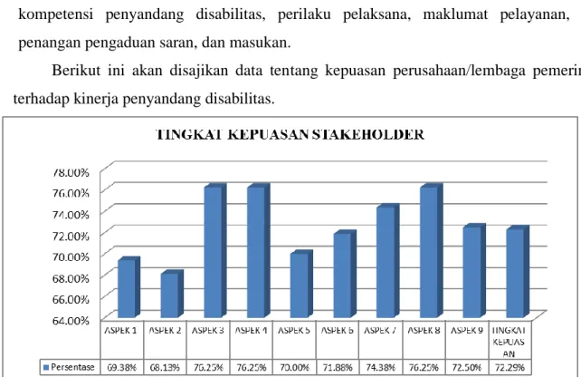 Gambar 16. Tingkat Kepuasan Stakeholder  