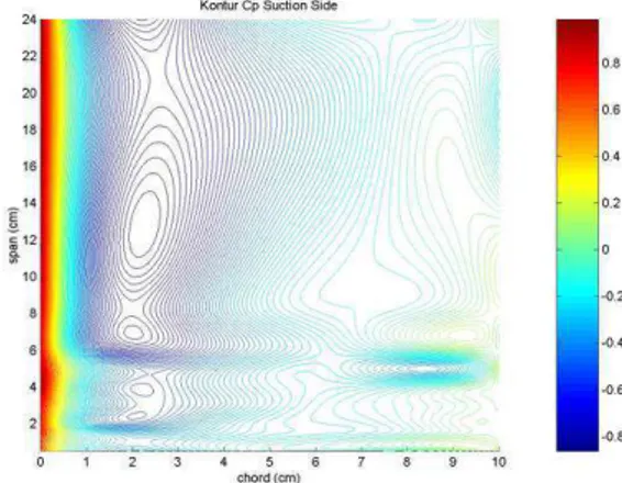 Gambar 29. Kontur Cp Eksperimental Sisi Atas 
