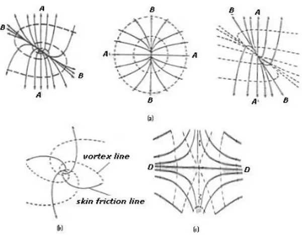 Gambar  2.  Singular  point:  (a)  Node,  (b)  Focus,  (c)  Titik sadel. 