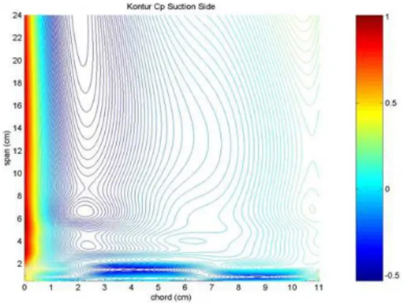 Gambar 10. Kontur Cp di Dinding  
