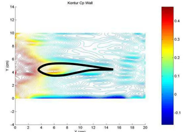Gambar 22. Kontur Cp Eksperimental di Dinding  Gambar  22  menunjukkan  kontur  distribusi  tekanan pada dinding, dimana airfoil terletak pada  daerah  4  sampai  16  cm  pada  sumbu  x  dan  3,5  sampai 6,5 cm pada sumbu y