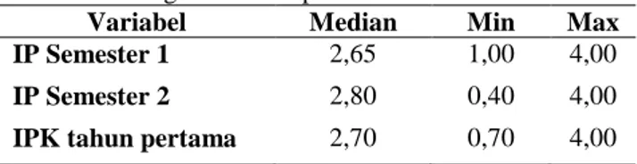 Tabel  1.  Hasil  Pemeriksaan  Psikologi  Mahasiswa  FK UNIMAL Angkatan 2013 (n=431)  Frekuensi   (%)  Hasil  pemeriksaan  psikologi  Potensial  mengalami kesulitan  152  35,3%  Potensial tidak  mengalami  kesulitan  279  64,7%  Total  431  100% 