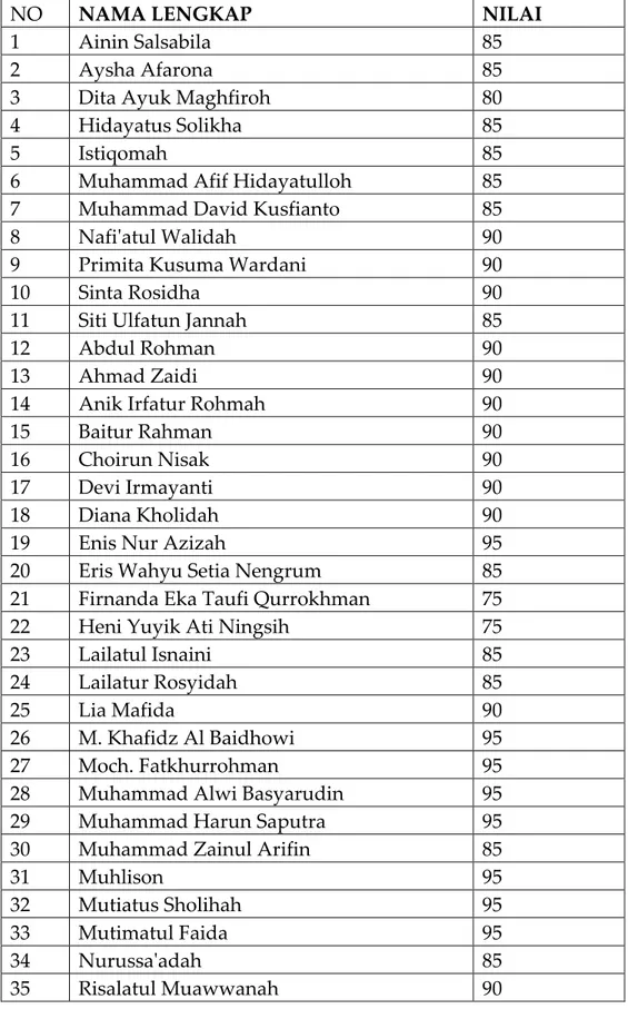 Tabel 4.2. Nilai Post test Kelas Eksperimen 