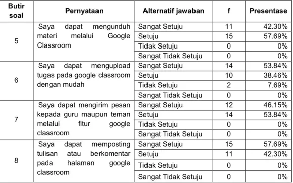 Tabel 2.2. Kemudahan dan Kesulitan Penggunaan Media Google Classroom  Butir 