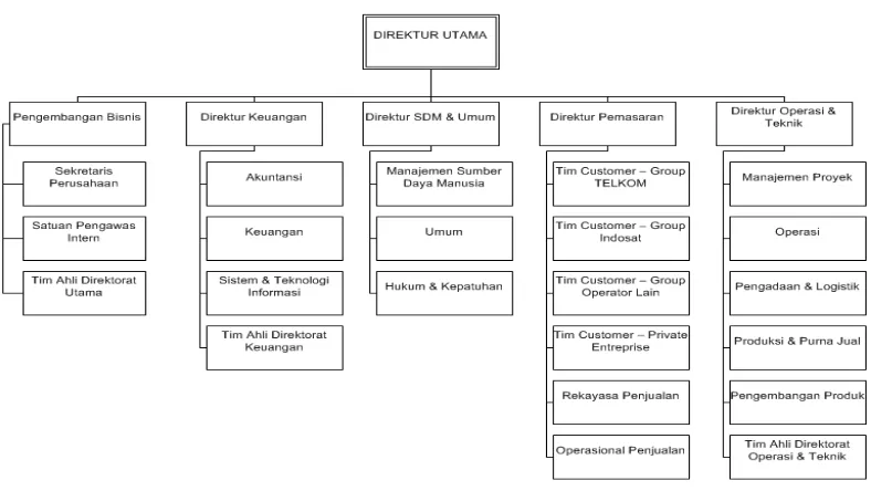 Gambar 2.2. Struktur Organisasi PT. INTI [1]