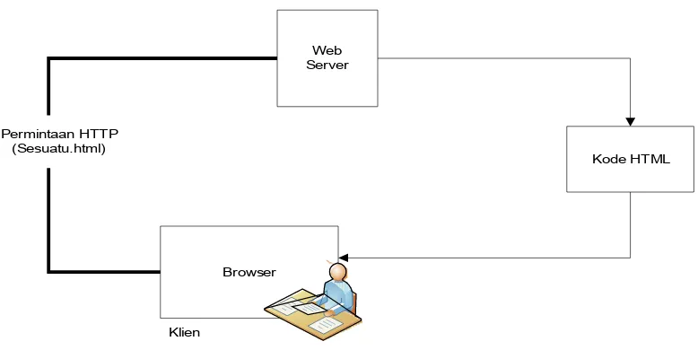 Gambar 2.4 Skema Model Kerja HTML [12]