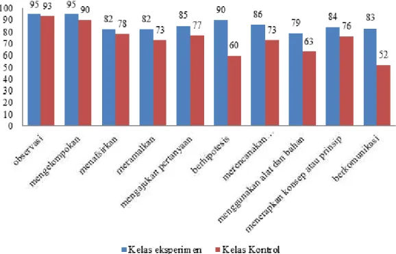 Gambar  1.  Grafik  Tingkat  Kemampuan  Siswa  Pada  Masing-masing  Indikator  Keterampilan Proses  Sains