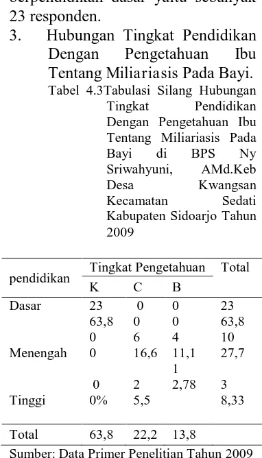 Tabel 4.3Tabulasi Silang Hubungan Tingkat Dengan Pengetahuan Ibu 