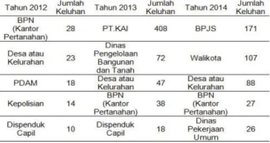 Tabel 1. Jumlah Keluhan  Pelayanan Publik di Kota Surabaya 