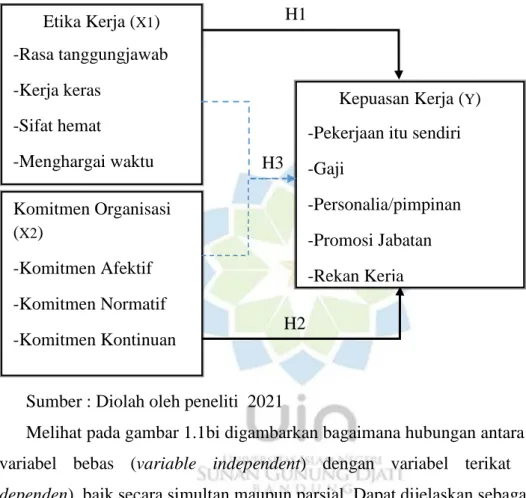 Gambar 1.1  Kerangka Pemikiran 