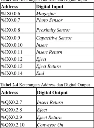 Tabel 2.3 Keterangan Address dan Digital Input  Address  Digital Input 