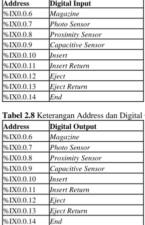 Tabel 2.8 Keterangan Address dan Digital Output  Address  Digital Output 