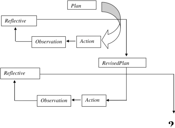 Gambar 2 Siklus Penelitian Tindakan Kelas   (Hopkins, 1999) 