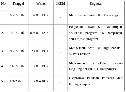 Tabel 2. Agenda Kegiatan Kunjungan KK Dampingan 