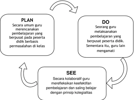 Gambar 1. Siklus Pengkajian Pembelajaran dalam Lesson Study di Indonesia (Susilo, 2011) 