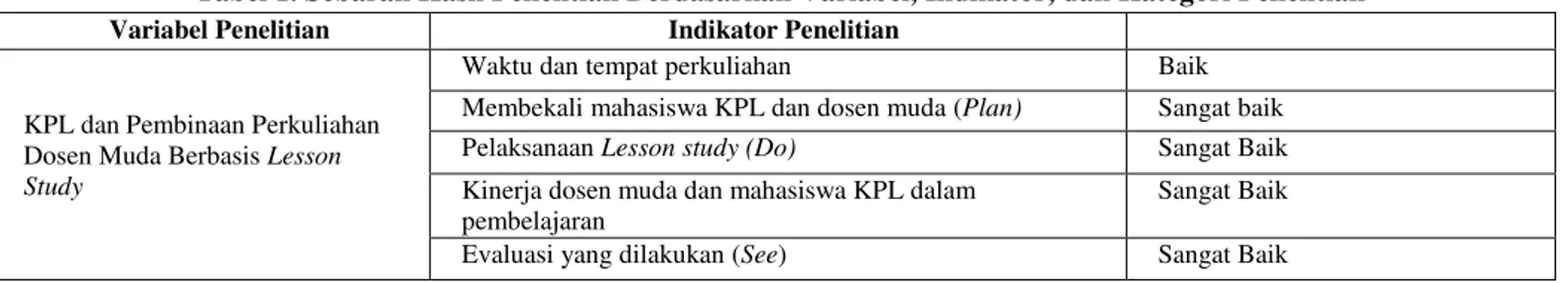 Tabel 1. Sebaran Hasil Penelitian Berdasarkan Variabel, Indikator, dan Kategori Penelitian 