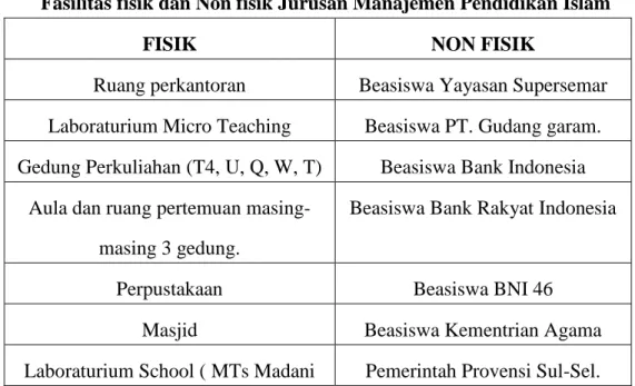Tabel  di  atas  menunjukkan  jumlah  dosen  yang  ada  pada  jurusan  manajemen  pendidikan  Islam  Universitas  Islam  Negeri  Makassar