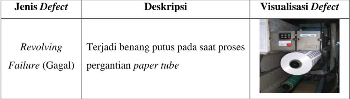 Tabel I.1 Jenis Defect (Lanjutan) 