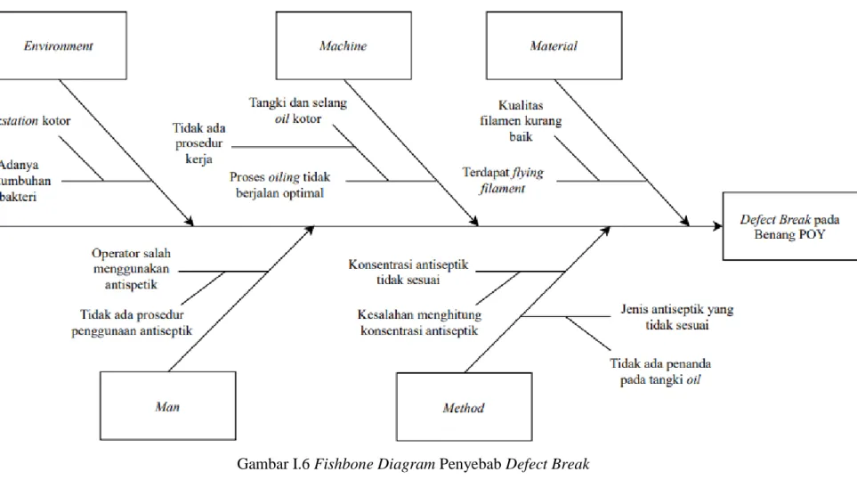 Gambar I.6 Fishbone Diagram Penyebab Defect Break