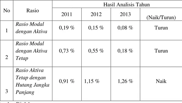 Tabel 1 Perkembangan Rasio Keuangan PT. Tirta Mahakam Resources,Tbk  Tahun 2011 - 2013 