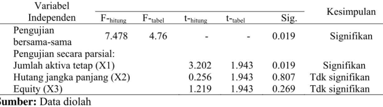 Tabel 4. Pengujian hipotesis pengaruh variabel jumlah X 1 ,X 2 ,X 3  terhadap  variavel Y  Variabel 
