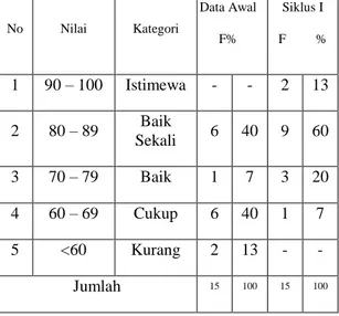 Tabel 3. Hasil Belajar Bahasa Indonesia  Siklus I  No  Nilai  Kategori  Data Awal  F%  Siklus I  F         %  1  90 – 100  Istimewa  -  -  2  13  2  80 – 89  Baik  Sekali  6  40  9  60  3  70 – 79  Baik  1  7  3  20  4  60 – 69  Cukup  6  40  1  7  5  &lt;