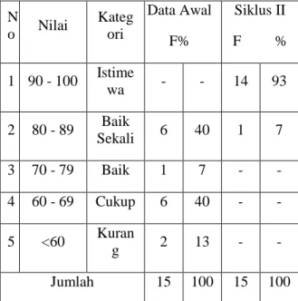 Tabel 3. Hasil Belajar Bahasa Indonesia  Siklus II  N o  Nilai  Kategori  Data Awal  F%  Siklus II  F         %  1  90 - 100  Istime wa  -  -  14  93  2  80 - 89  Baik  Sekali  6  40  1  7  3  70 - 79  Baik  1  7  -  -  4  60 - 69  Cukup  6  40  -  -  5  &