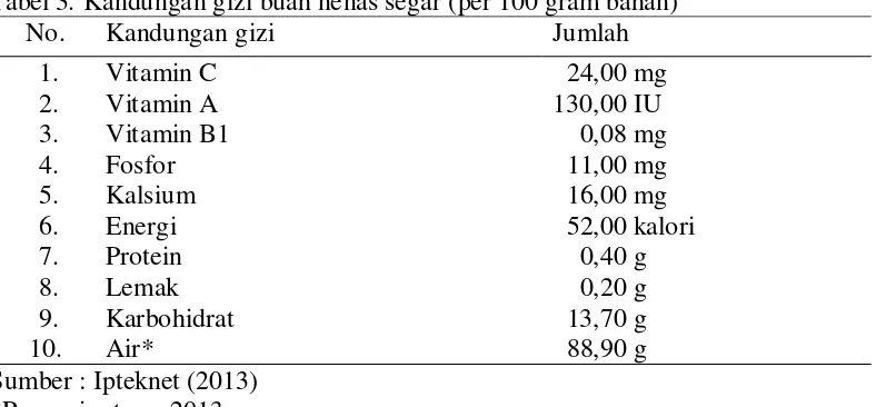 Tabel 2. Produksi buah nenas tahun 2009 – 2011 di Sumatera Utara 