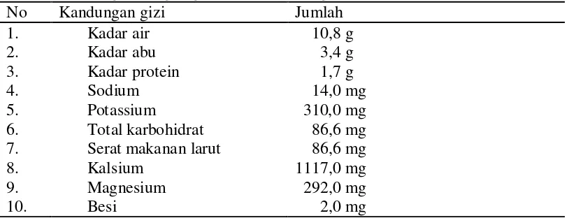 Tabel 5. Kandungan zat gizi gum arab (per 100 gram bahan) 