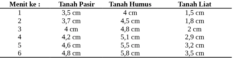 Tabel 1. Tabel ketinggian air (cm) kapiler pada tabung pada ketiga jenis tanah